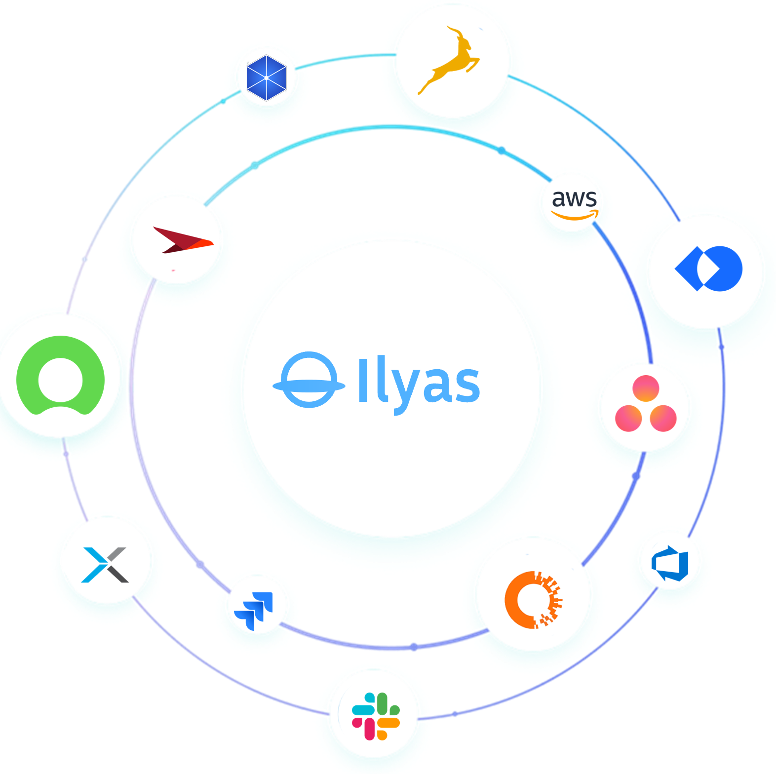 Ilyas integrations orbit